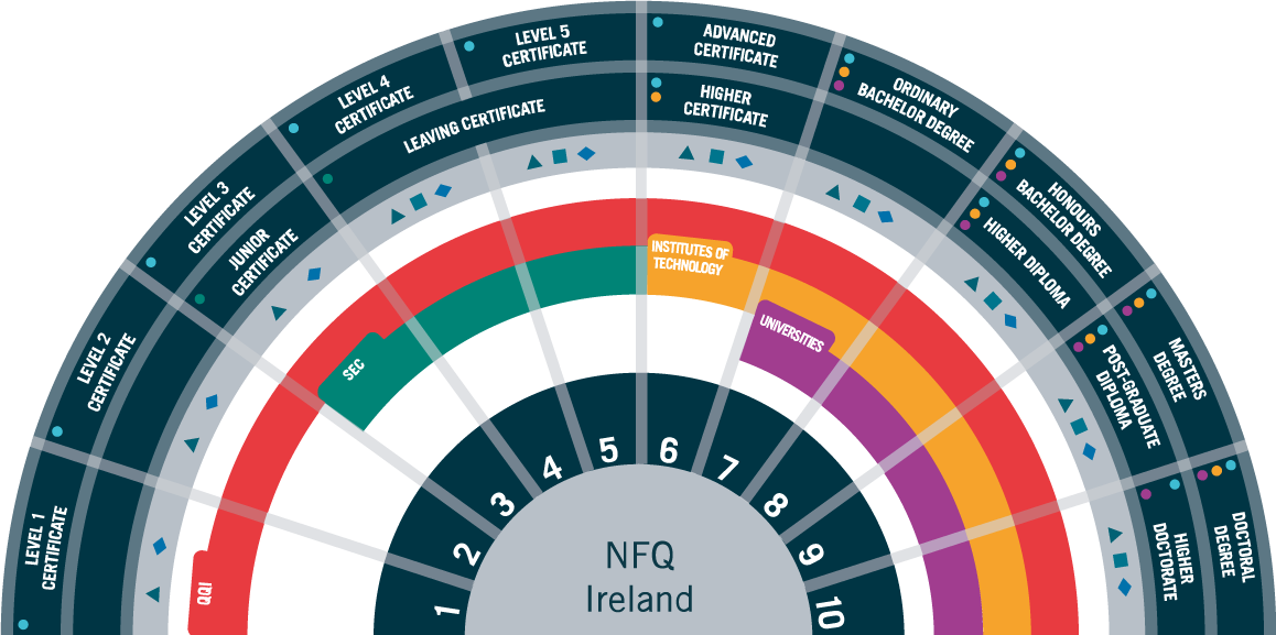 Of each level of the. European Qualifications Framework (EQF) Level. EQF Level. National Vocational Qualifications стандарты. Eu Qualification Framework.