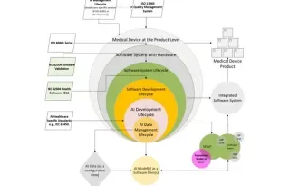 AI within the software development lifecycle 