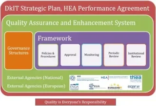 Figure 1: Quality Assurance and Enhancement System