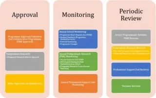 Figure 2b: Quality Assurance and Enhancement (QAE) Framework — Internal Monitoring and Internal Periodic Reviews