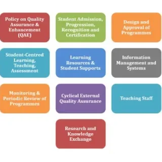 Figure 3: DkIT Policies and Procedures Management (Categorisation Scheme)